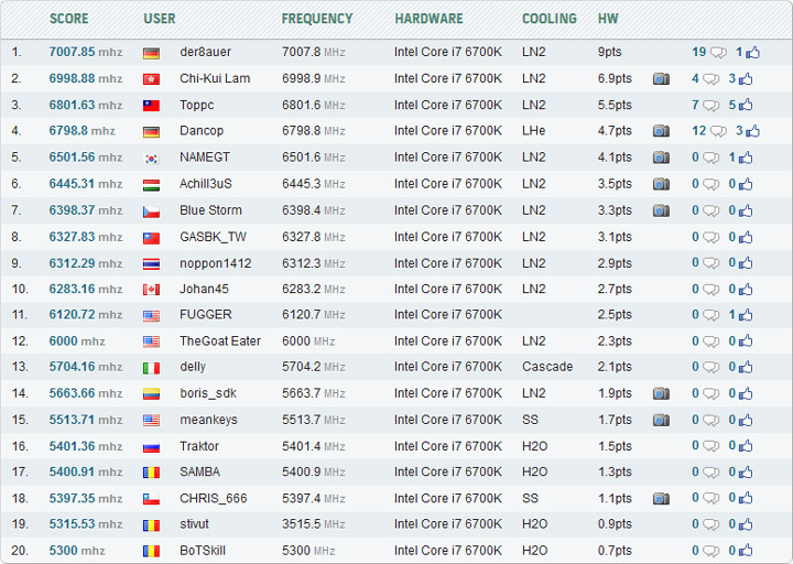 Процессор Core i7-6700K впервые разогнан до 7 ГГц