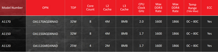 SoC AMD Opteron A1100