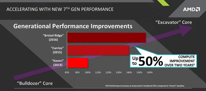 APU AMD Bristol Ridge