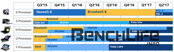 CPU Intel Skylake-X, Kaby Lake-X