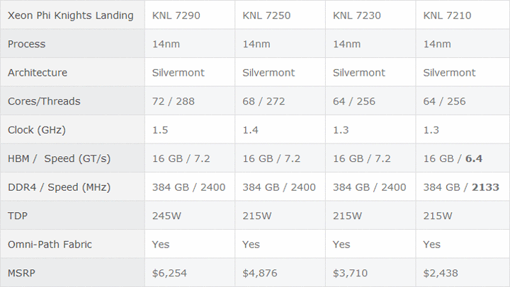 Процессоры Intel Knights Landing
