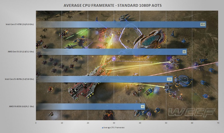 Результаты тестирования инженерного образца процессора AMD Zen в игре Ashes of the Singularity