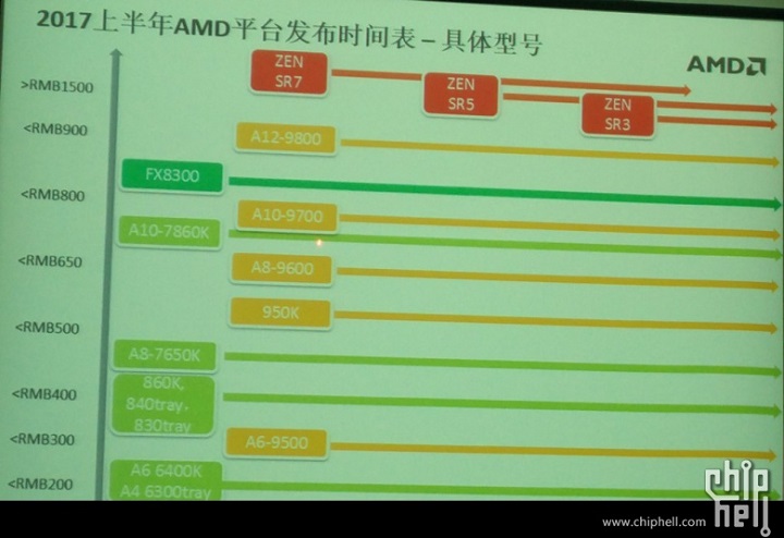 Новые подробности о процессорах AMD Summit Ridge (Zen)