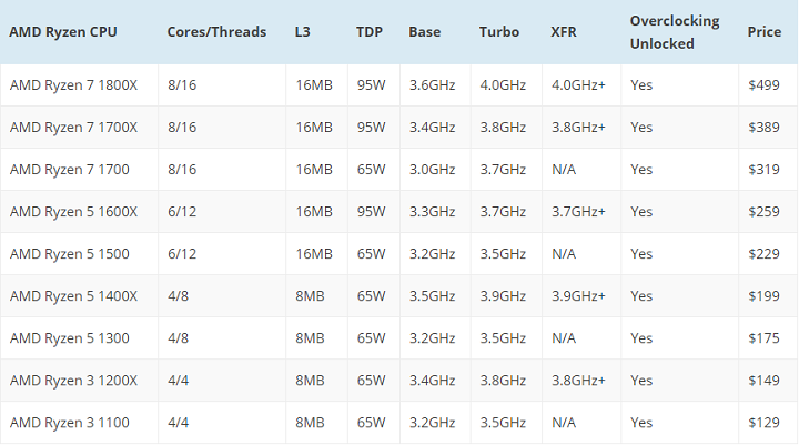 Новая информация о стоимости и технических характеристиках процессоров AMD Ryzen