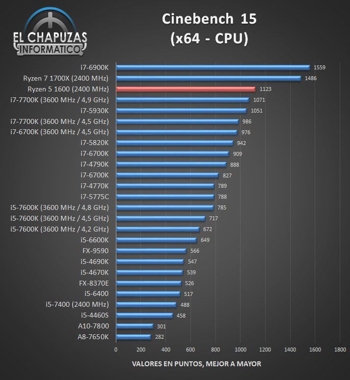 Тесты процессора AMD Ryzen 5 1600