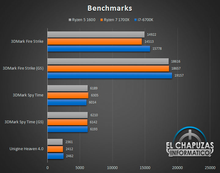 Тесты процессора AMD Ryzen 5 1600