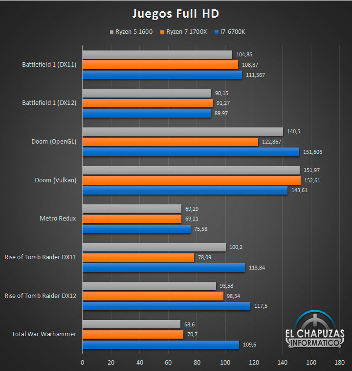Тесты процессора AMD Ryzen 5 1600