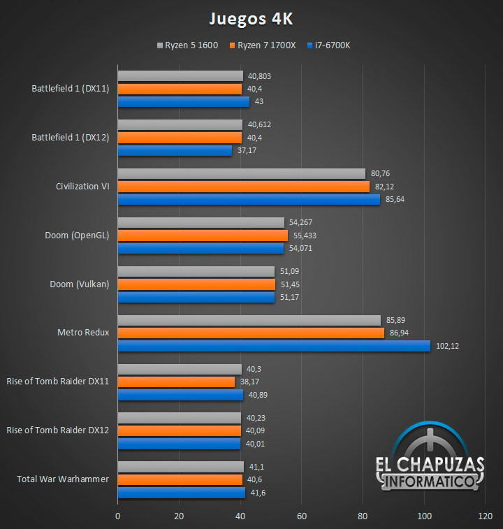 Тесты процессора AMD Ryzen 5 1600