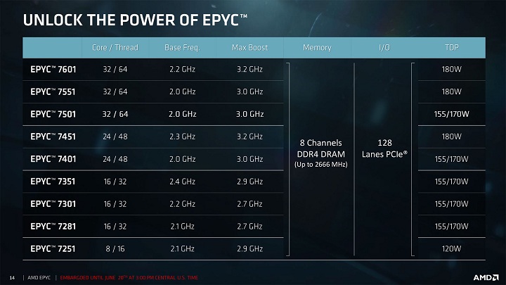 AMD EPYC 7000
