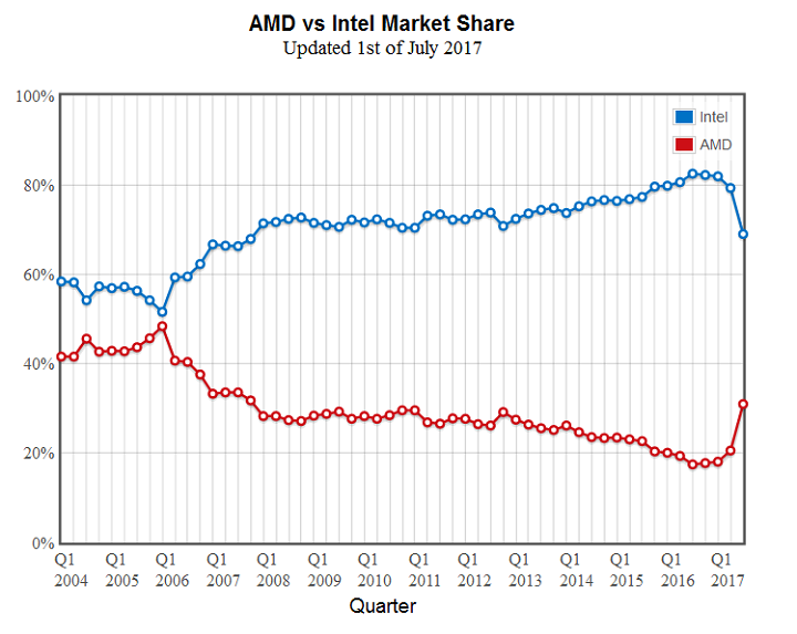 Intel vs AMD