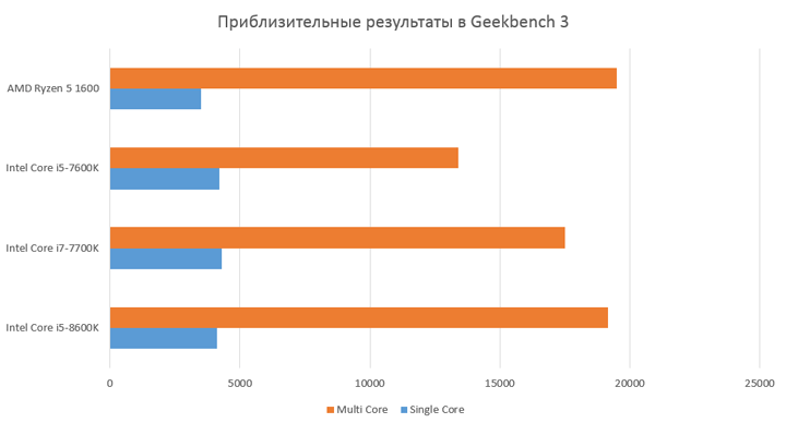 Сводная диаграмма производительности процессоров в Geekbench 3