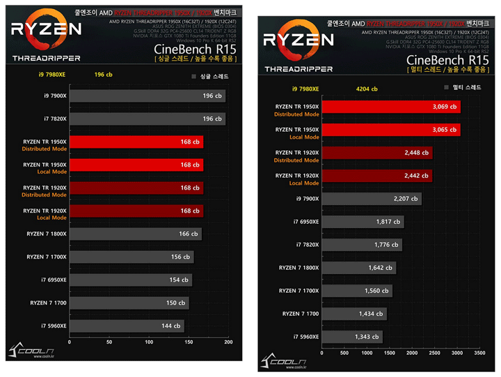 результаты тестирования Intel Core i9-7980XE