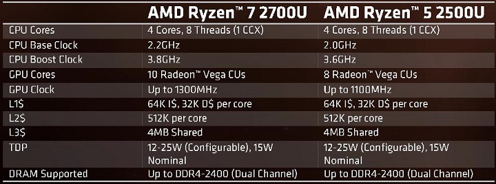 AMD Ryzen Mobile