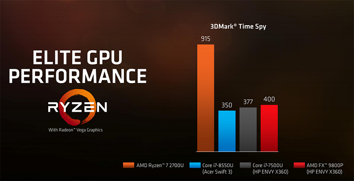 AMD Ryzen Mobile