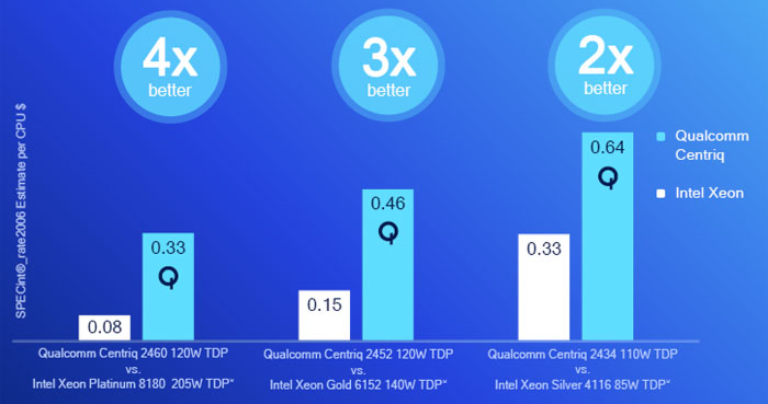 серверные процессоры Qualcomm Centriq 2400