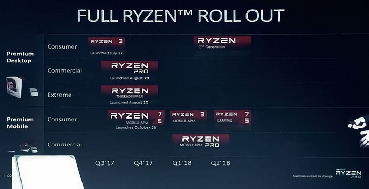 AMD Ryzen второго поколения