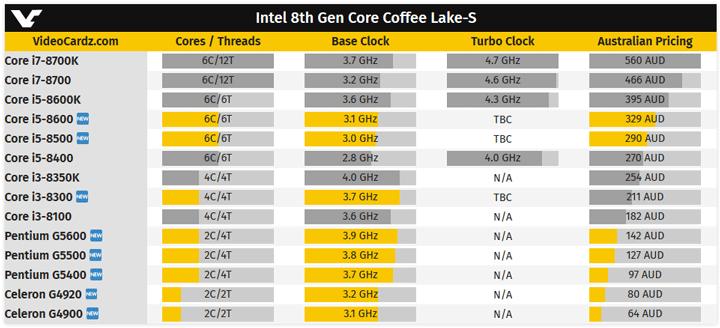 121679-List-of-Intel-CoffeelakeS-Series.