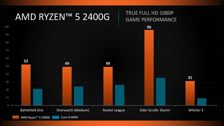 APU AMD Ryzen с графикой Vega