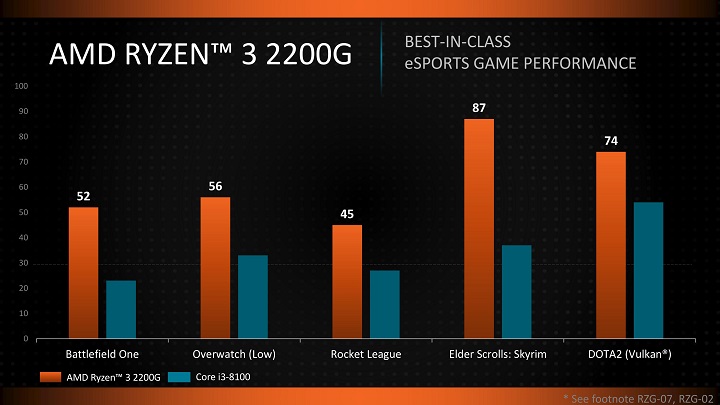 APU AMD Ryzen с графикой Vega