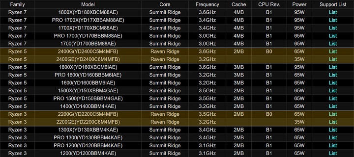 AMD готовит 35-ваттные версии настольных APU Raven Ridge