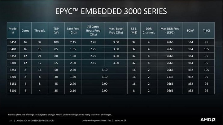 AMD EPYC Embedded 3000