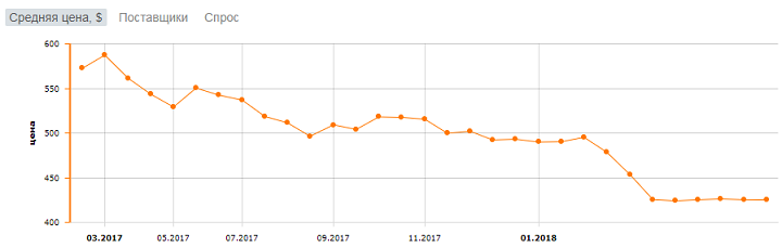 Цены на AMD Ryzen 7 1800X