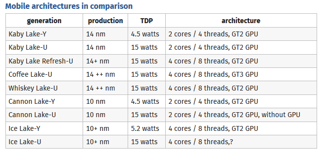 мобильные процессоры Ice Lake-Y могут получить четыре ядра