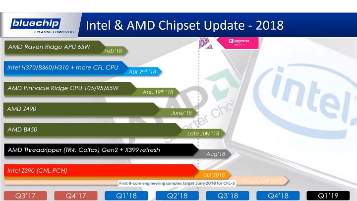 Планы Intel и AMD на 2018 год
