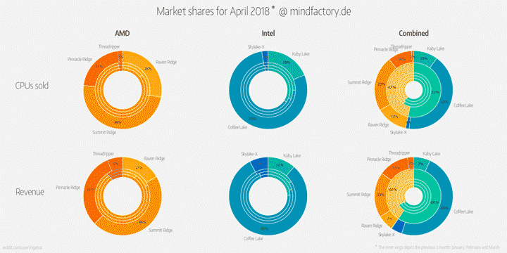 AMD vs Intel по продажам mindfactory.de