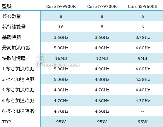 Intel Core i9-9900K
