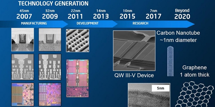 10-нм процессоры от Intel