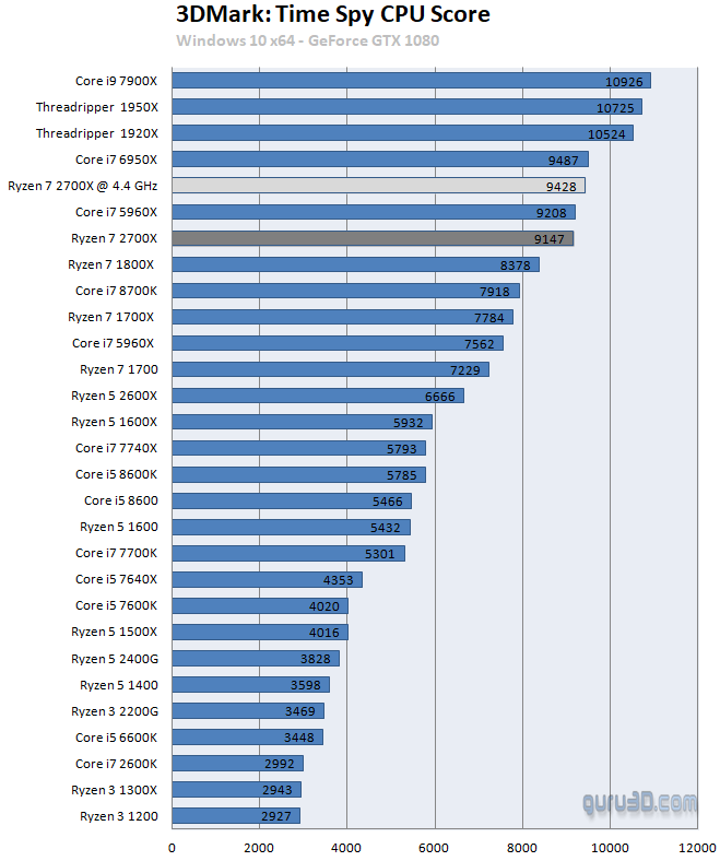 Intel Core i9-9900K протестирован в 3DMark Time Spy