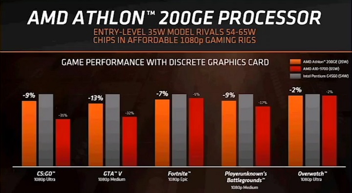 AMD Athlon 200GE
