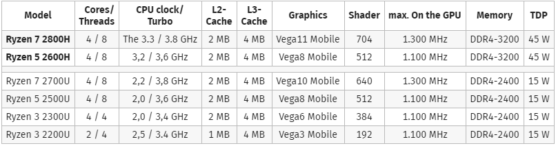 AMD Ryzen 7 2800H и Ryzen 5 2600H