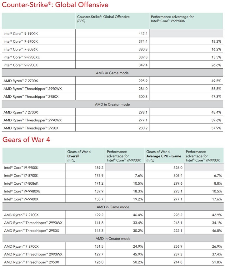 Игровые тесты процессоров Intel и AMD