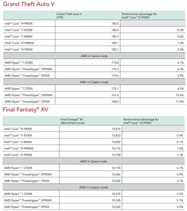Игровые тесты процессоров Intel и AMD