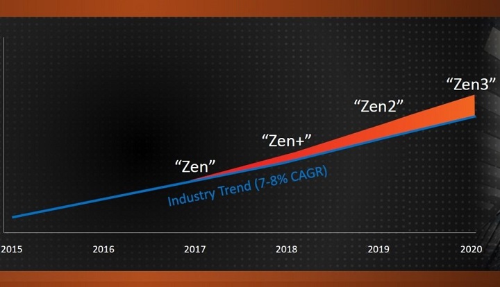 AMD Zen 2