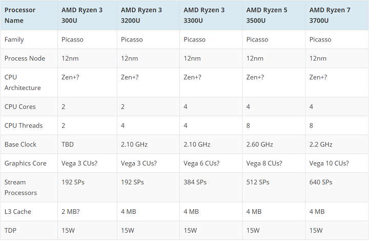 AMD Ryzen Mobile