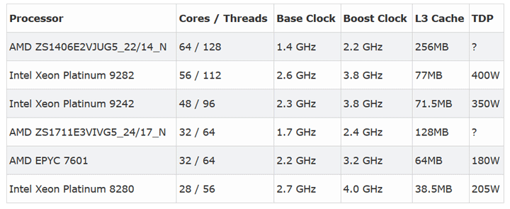 32-ядерный AMD EPYC Rome