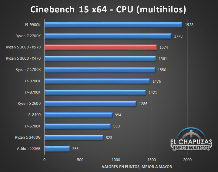 Обзор AMD Ryzen 5 3600