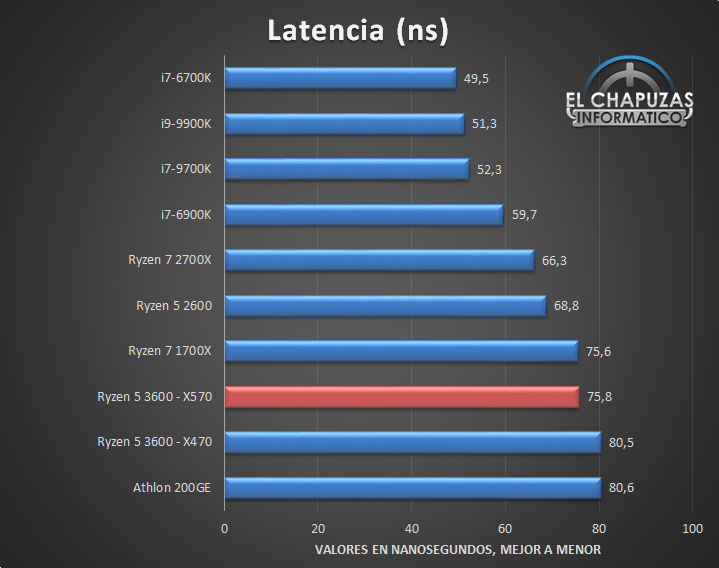 Обзор AMD Ryzen 5 3600