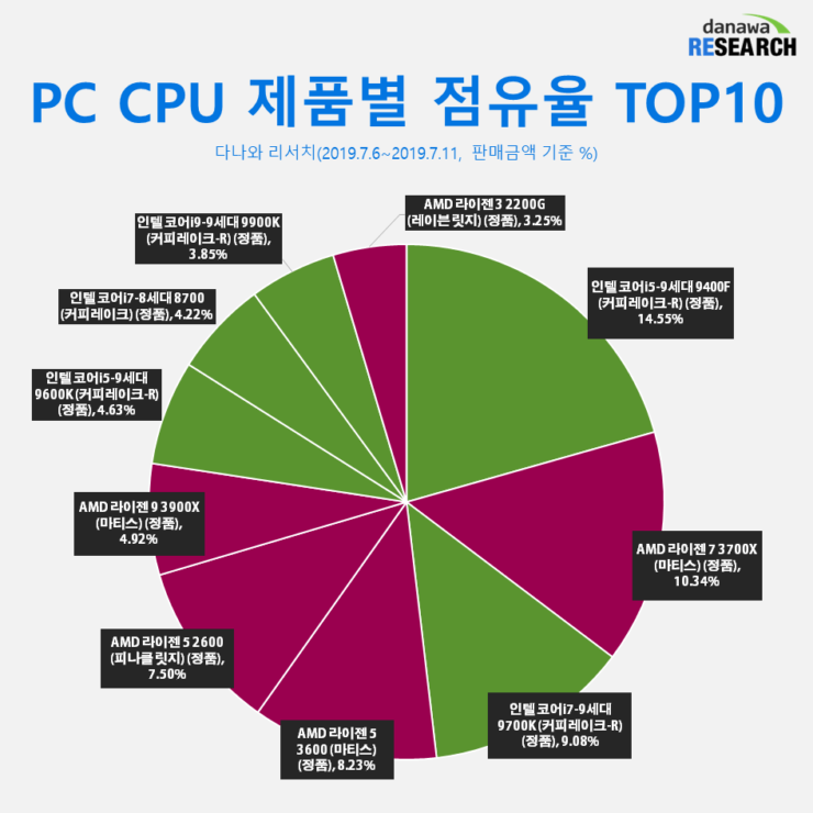 Продажи Ryzen в Южной Корее 