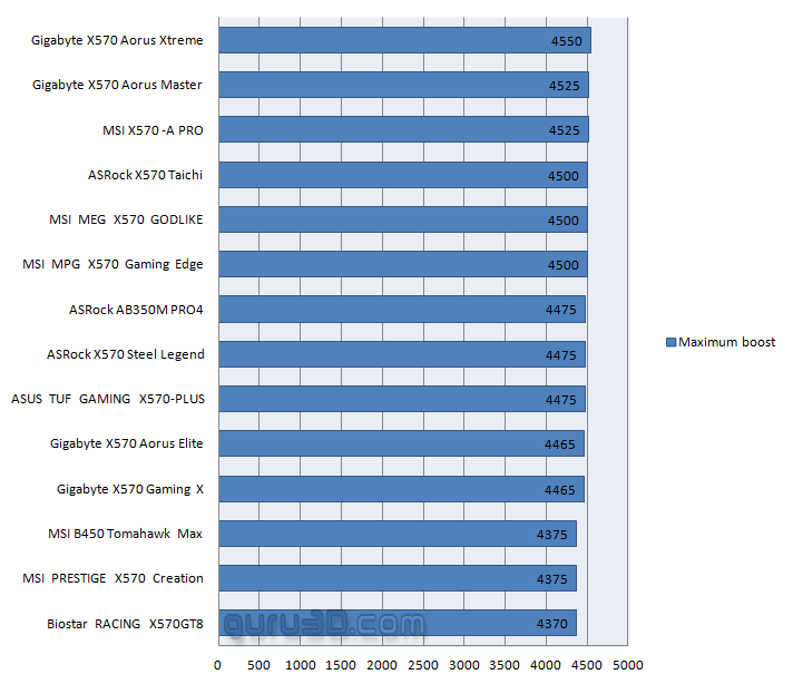 AMD Ryzen 3000 X570