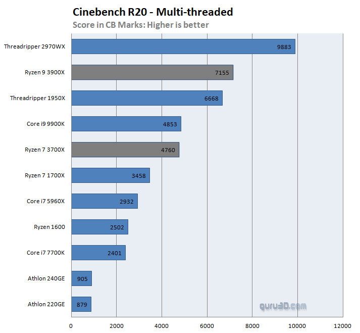 Ryzen 7 3700X и Core i9-9900K