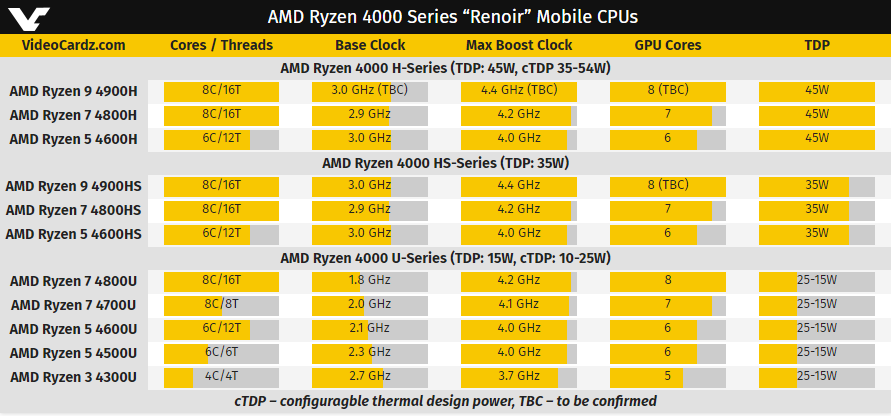 AMD Ryzen 4000