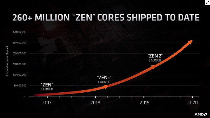 AMD Zen