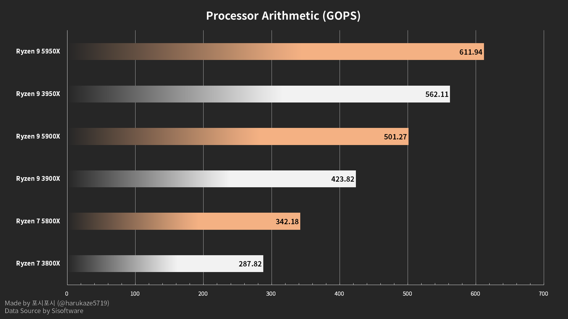 Amd ryzen 5 7600x vs. AMD Ryzen 9 5950x. AMD Ryzen 7 5800x. Процессор AMD Ryzen 9 3900x. Процессор Ryzen 5 5600x.