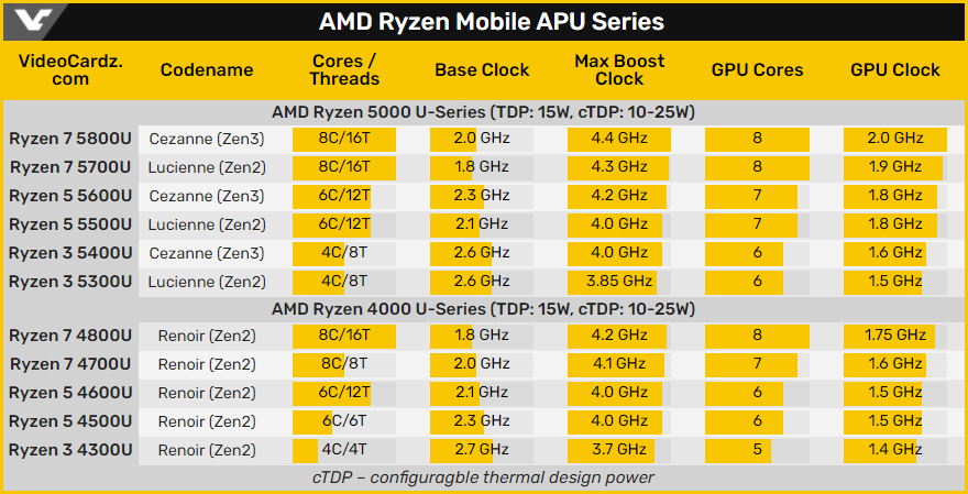 AMD Ryzen 5000U