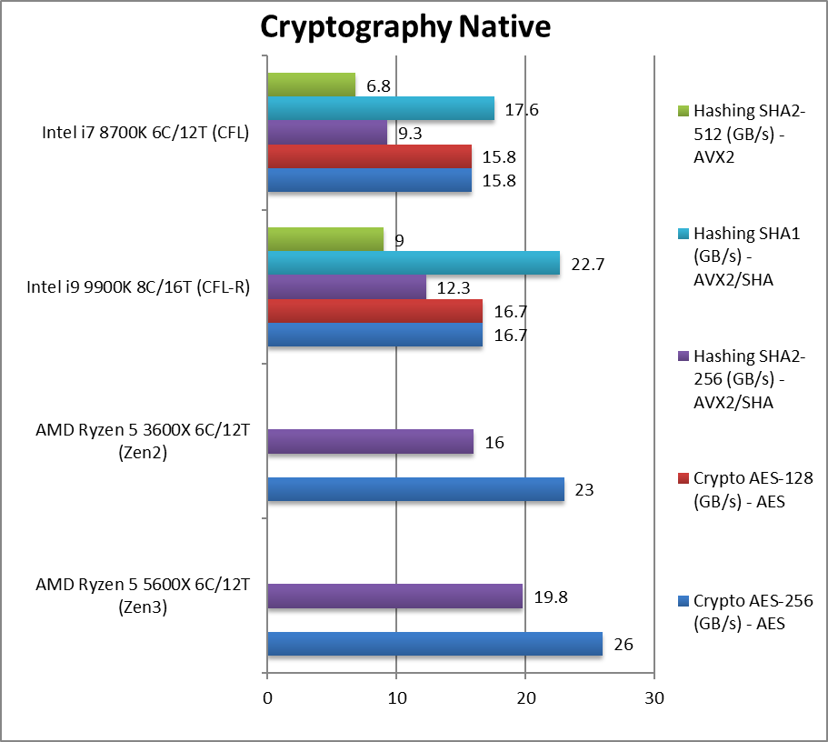 Ryzen 5000 SiSoftWare