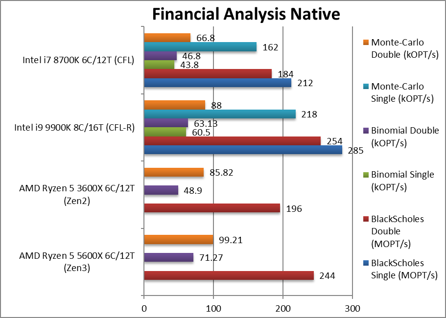 Ryzen 5000 SiSoftWare